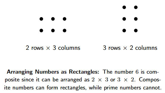 The number 6 arranged as rectangles Two arrangements of 6 dots. The first is a 2x3 grid, and the second is a 3x2 grid, both forming rectangles.